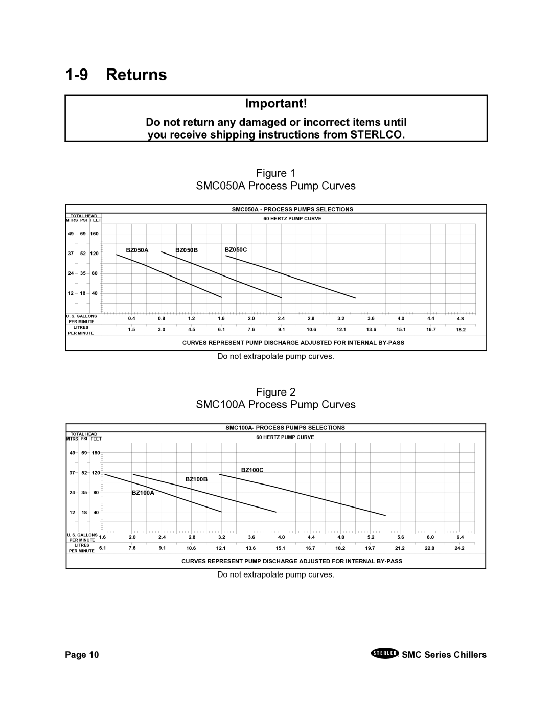 Sterling A0544325 installation manual Returns, SMC050A Process Pump Curves, SMC100A Process Pump Curves 