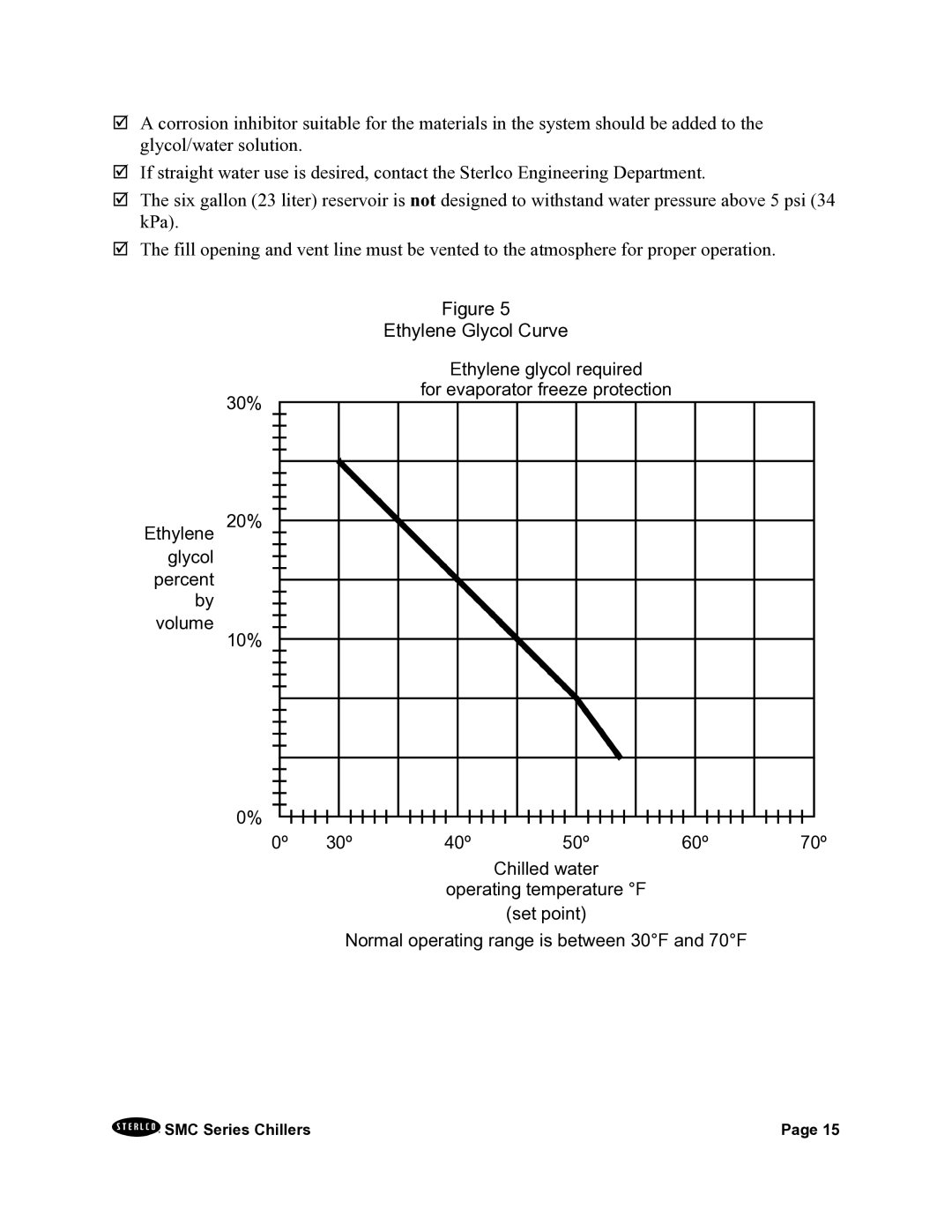 Sterling A0544325 installation manual Ethylene Glycol Curve 