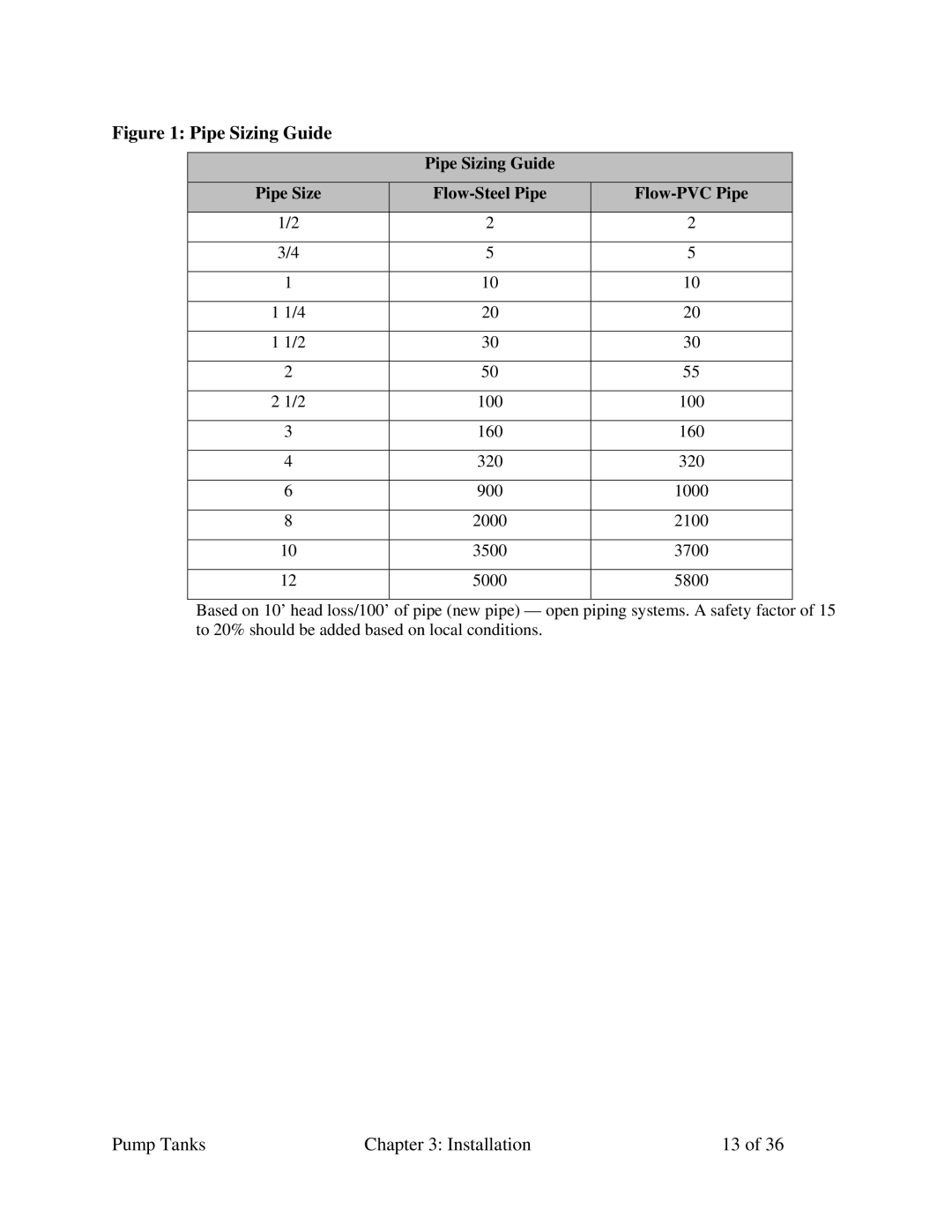 Sterling A0552321 specifications Pipe Sizing Guide 