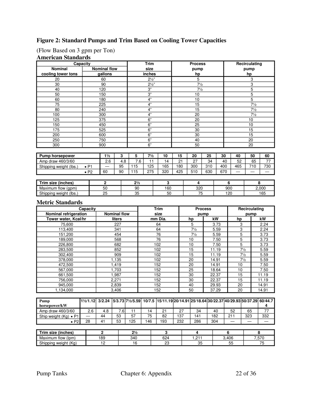 Sterling A0552321 specifications Standard Pumps and Trim Based on Cooling Tower Capacities 