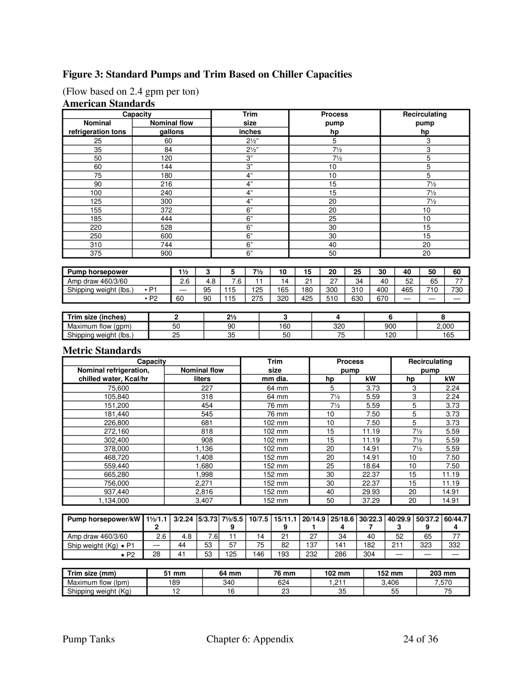 Sterling A0552321 specifications Standard Pumps and Trim Based on Chiller Capacities 