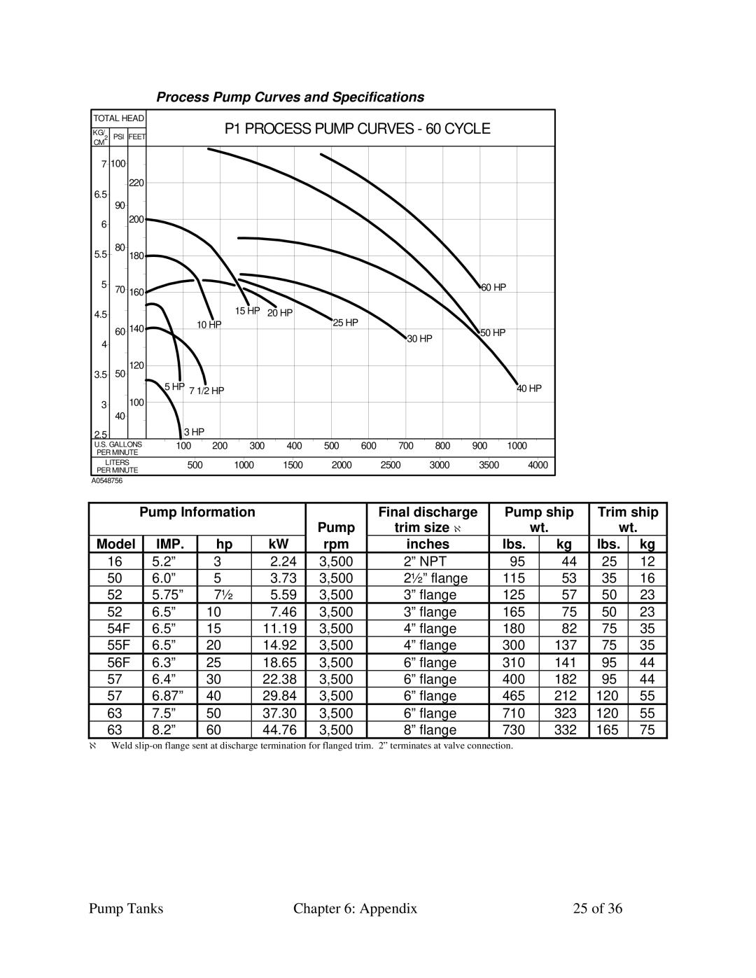 Sterling A0552321 specifications P1 Process Pump Curves 60 Cycle, Process Pump Curves and Specifications 