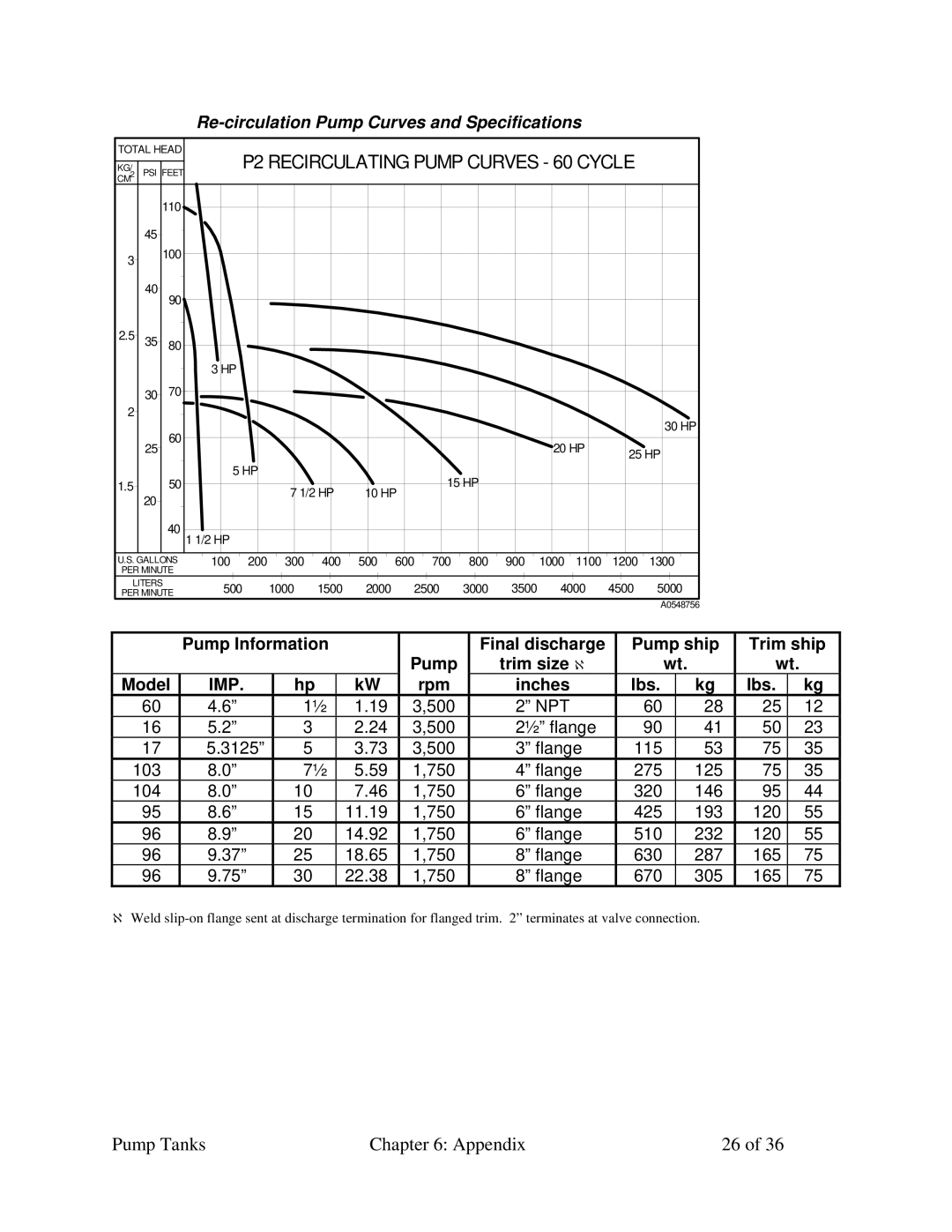 Sterling A0552321 specifications P2 Recirculating Pump Curves 60 Cycle, Re-circulation Pump Curves and Specifications 