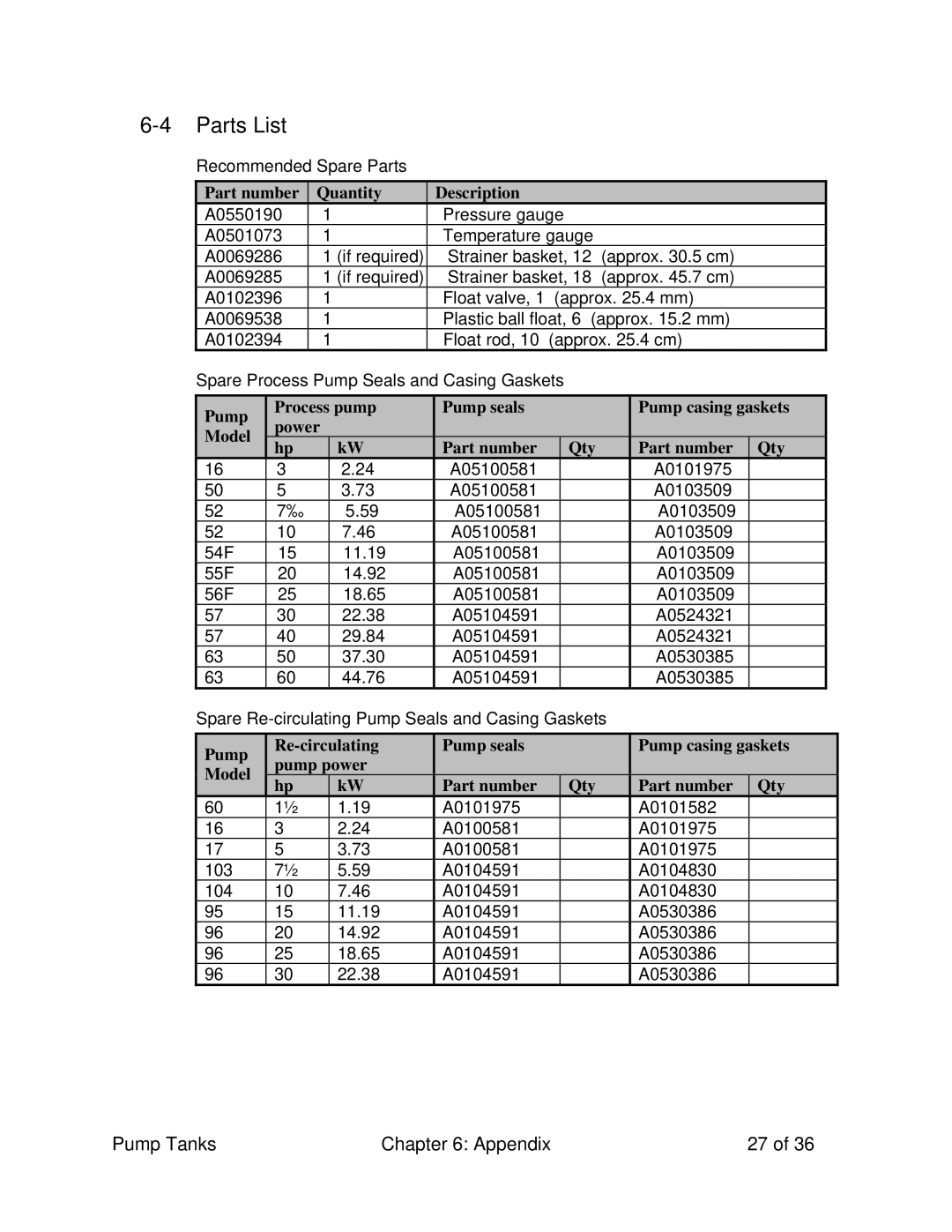 Sterling A0552321 specifications Parts List, Recommended Spare Parts, Spare Process Pump Seals and Casing Gaskets 