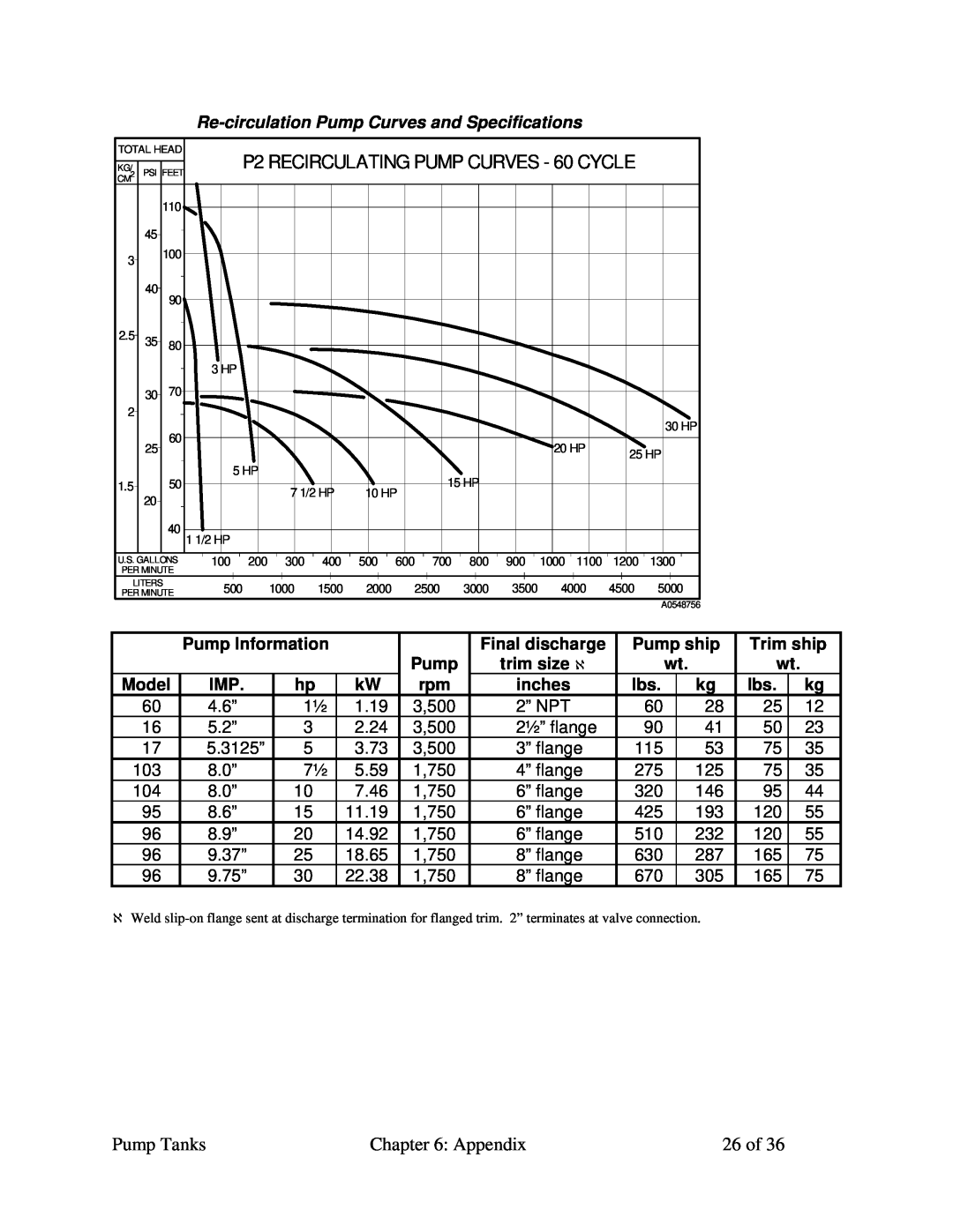 Sterling A0552321 P2 RECIRCULATING PUMP CURVES - 60 CYCLE, Re-circulation Pump Curves and Specifications, Pump Information 