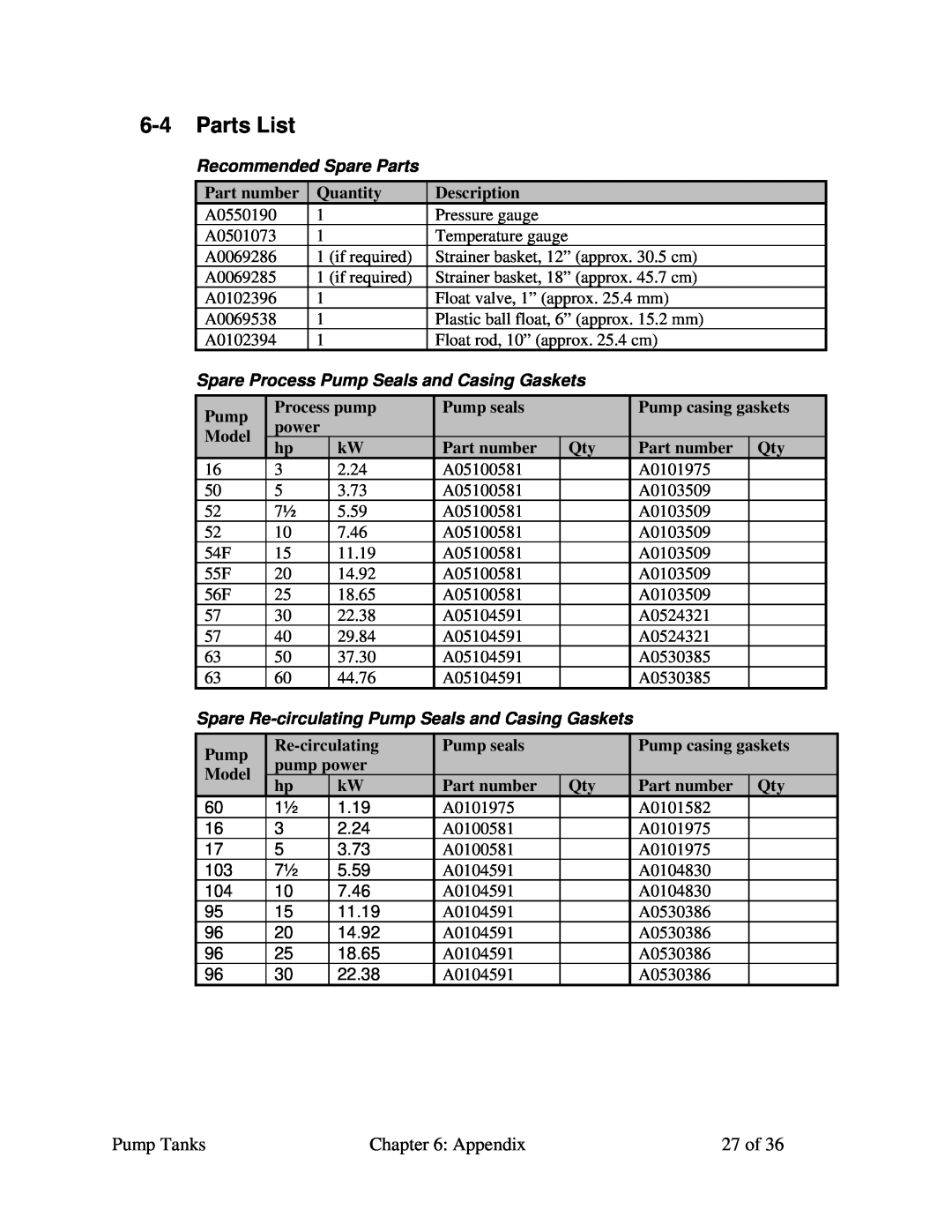 Sterling A0552321 Parts List, Recommended Spare Parts, Part number, Quantity, Description, Process pump, Pump seals 