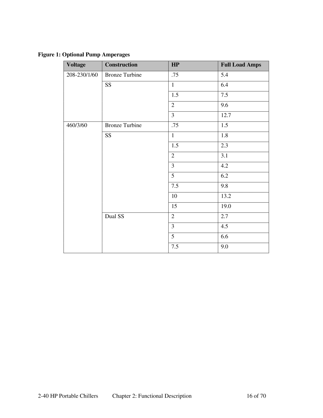 Sterling A0554831 manual Optional Pump Amperages Voltage Construction Full Load Amps 