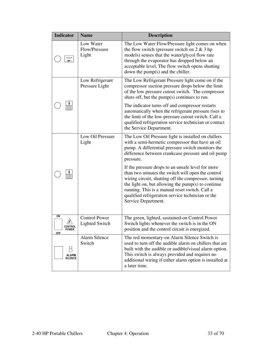 Sterling A0554831 manual Indicator Name Description 