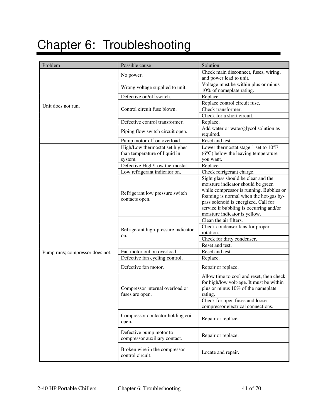 Sterling A0554831 manual HP Portable Chillers Troubleshooting 