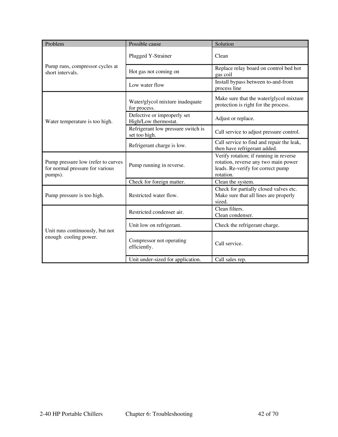 Sterling A0554831 manual HP Portable Chillers Troubleshooting 