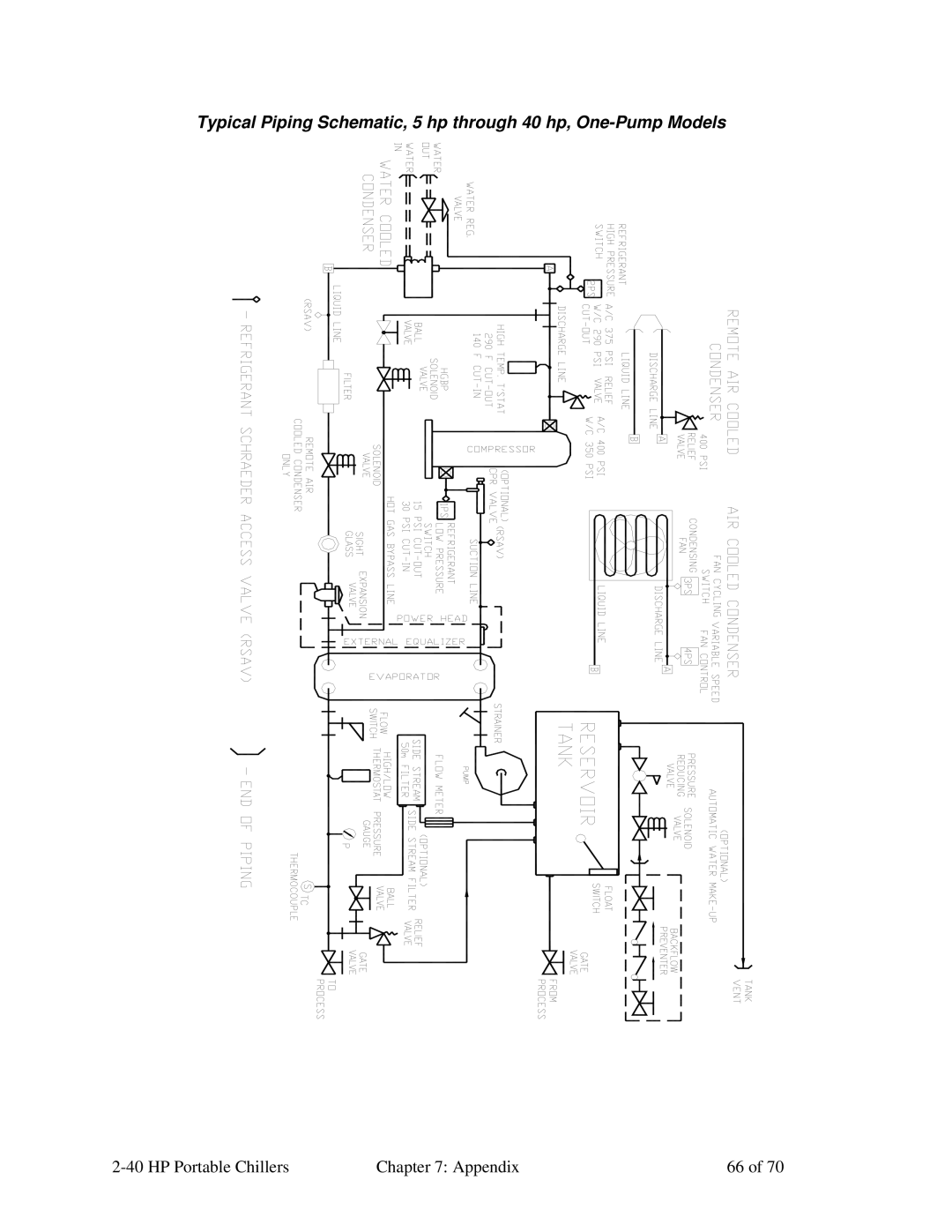 Sterling A0554831 manual HP Portable Chillers Appendix 