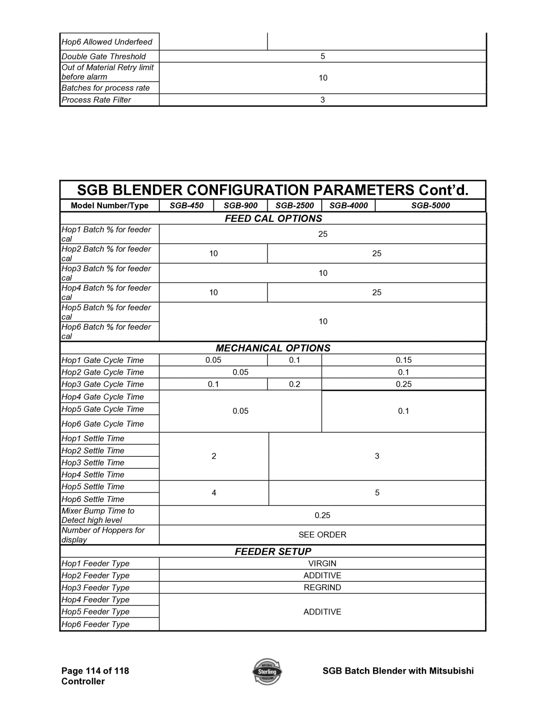 Sterling A0567659 manual Feed CAL Options 