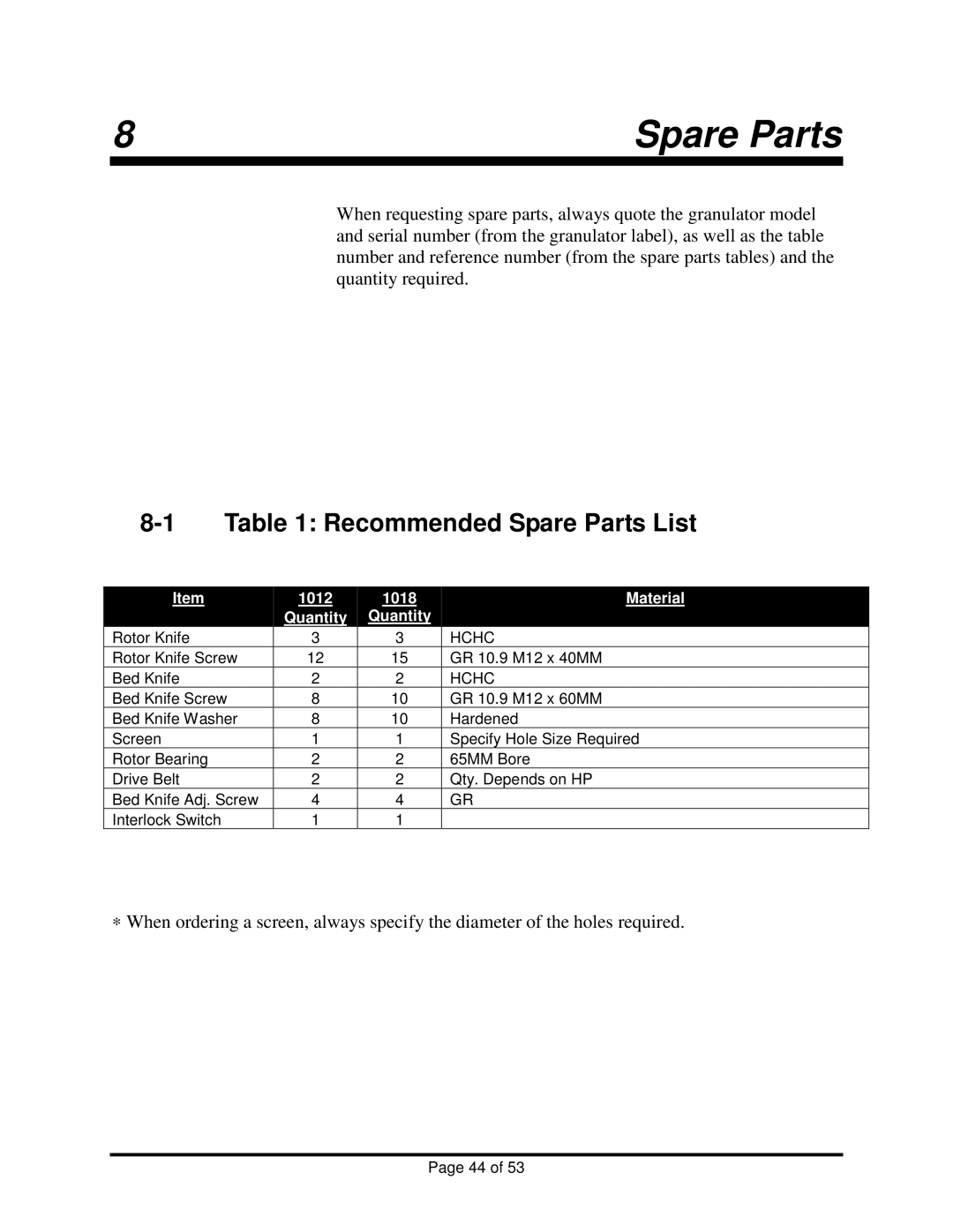 Sterling BP1018, BP1012 installation manual Recommended Spare Parts List 