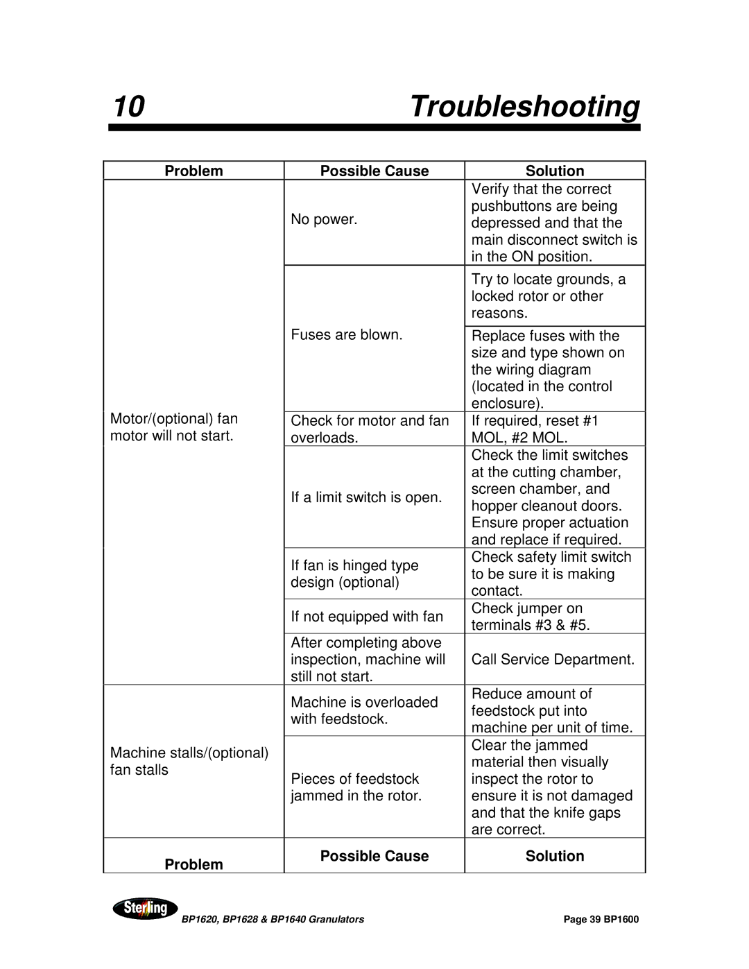 Sterling BP1628, BP1640, BP1620 installation manual Troubleshooting, Problem Possible Cause Solution 
