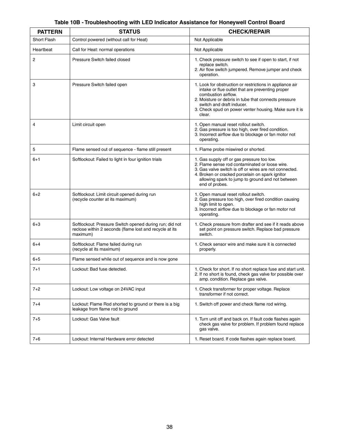 Sterling GG-45, GG-90, GG-75, GG-60, GG-120, GG-30, GG-105 specifications Pattern Status CHECK/REPAIR 