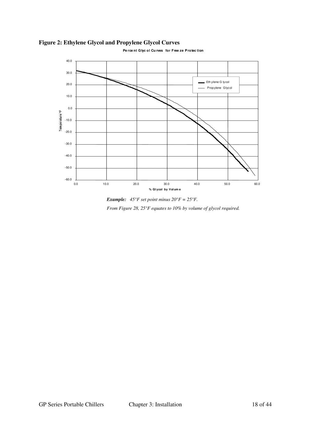 Sterling GP Series specifications Ethylene Glycol and Propylene Glycol Curves 