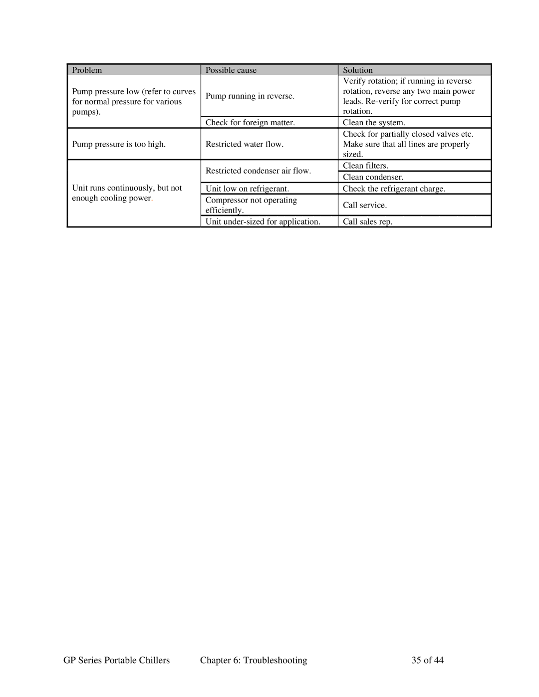 Sterling specifications GP Series Portable Chillers Troubleshooting 