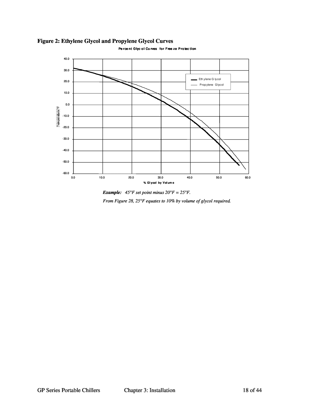 Sterling GP Series Ethylene Glycol and Propylene Glycol Curves, Example 45F set point minus 20F = 25F, Gl ycol by Vol um e 