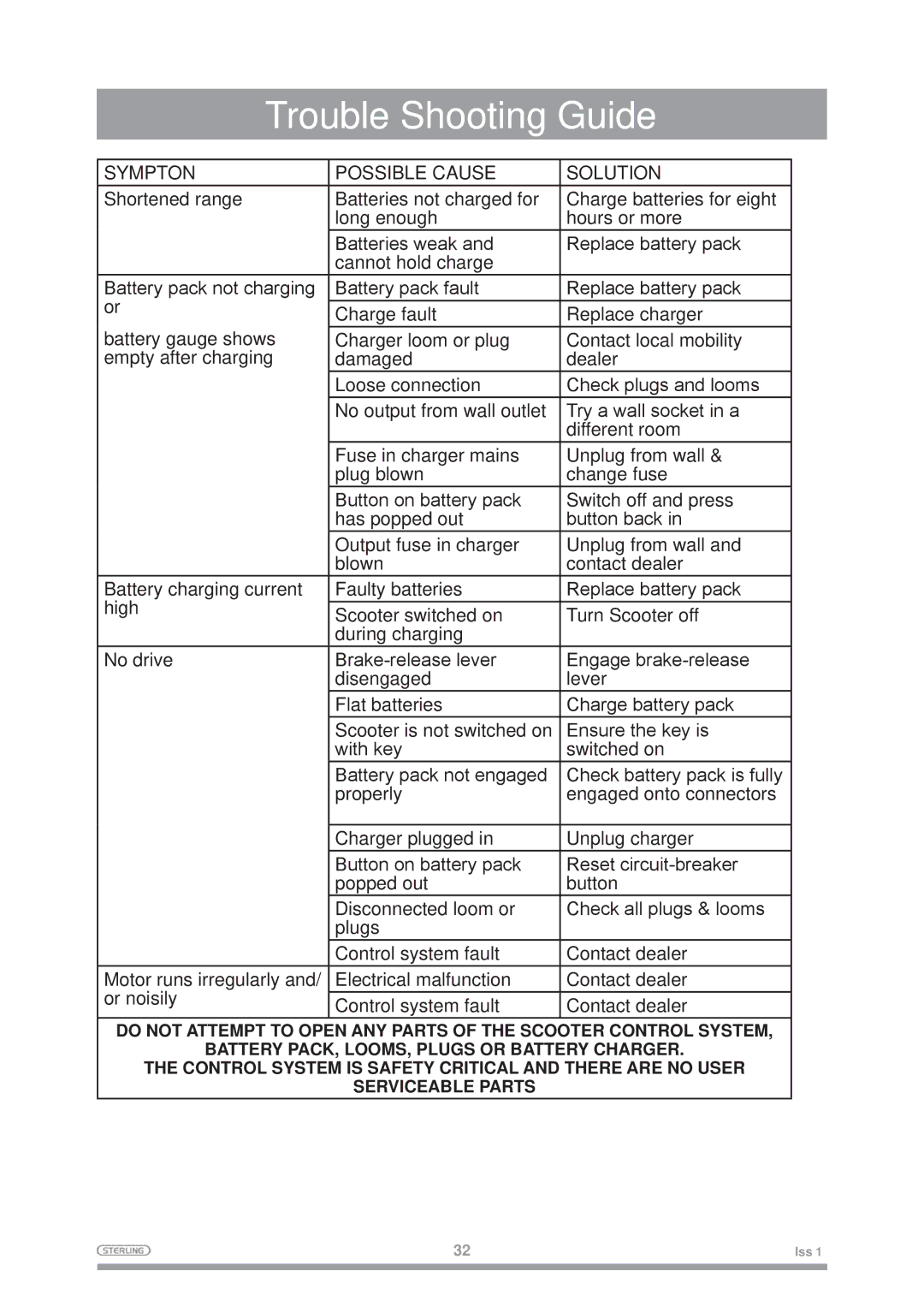 Sterling Mobility Scooter owner manual Trouble Shooting Guide, Sympton Possible Cause Solution 