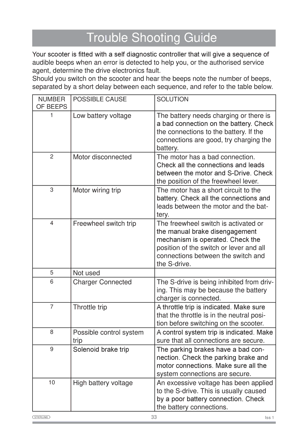 Sterling Mobility Scooter owner manual Number Possible Cause Solution 