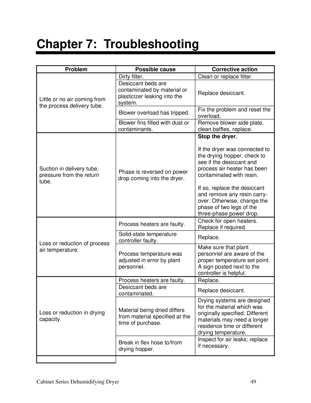 Sterling Plumbing Cabinet Series Dehumidifying Dryer, 225, 90, 150 Troubleshooting, Problem Possible cause Corrective action 