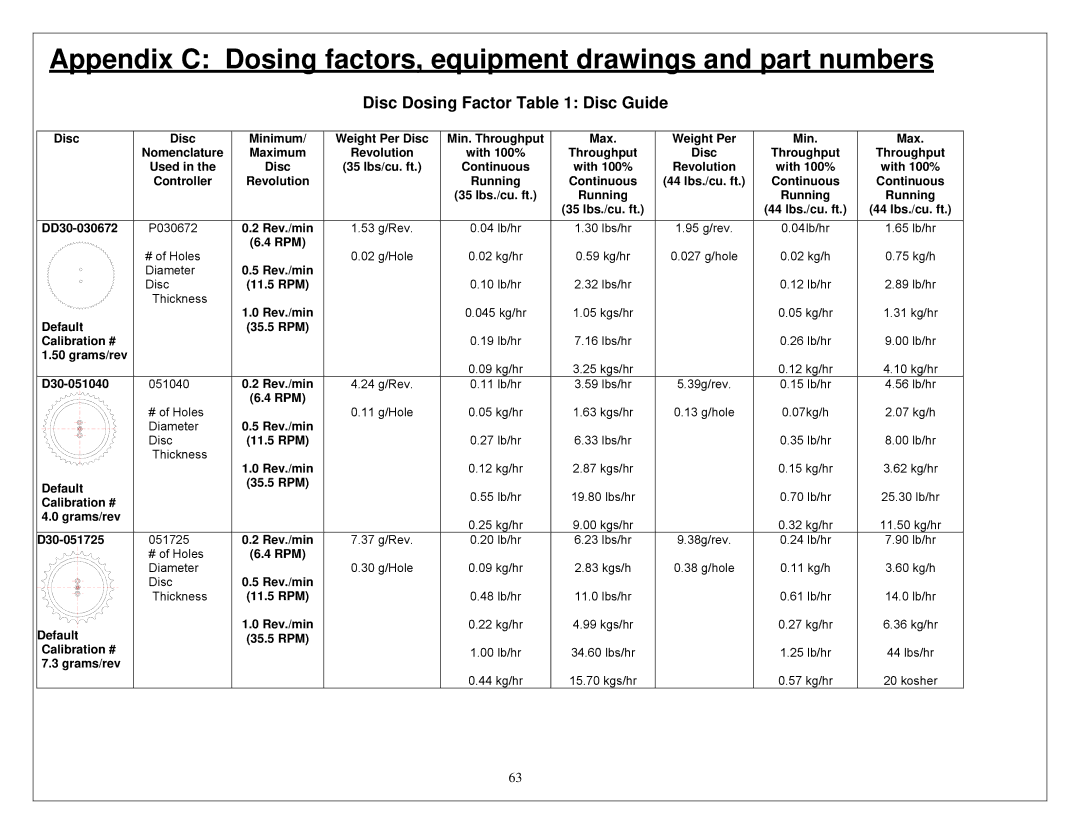 Sterling Plumbing 882 00276.00 specifications Disc Dosing Factor Disc Guide 