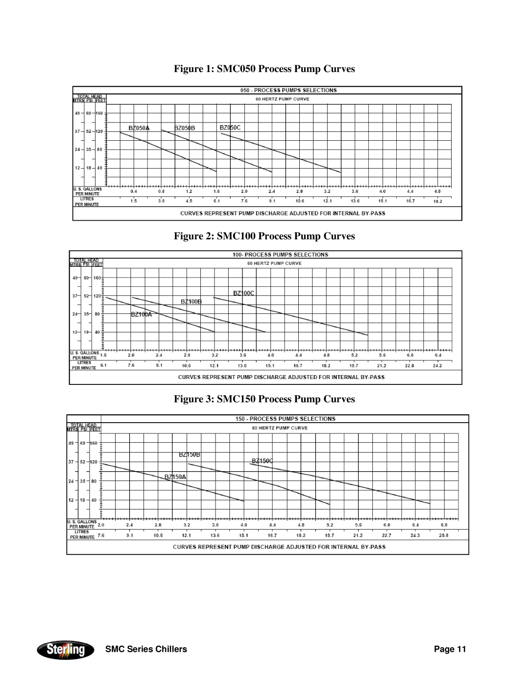 Sterling Power Products 30F to 65F installation manual SMC050 Process Pump Curves 