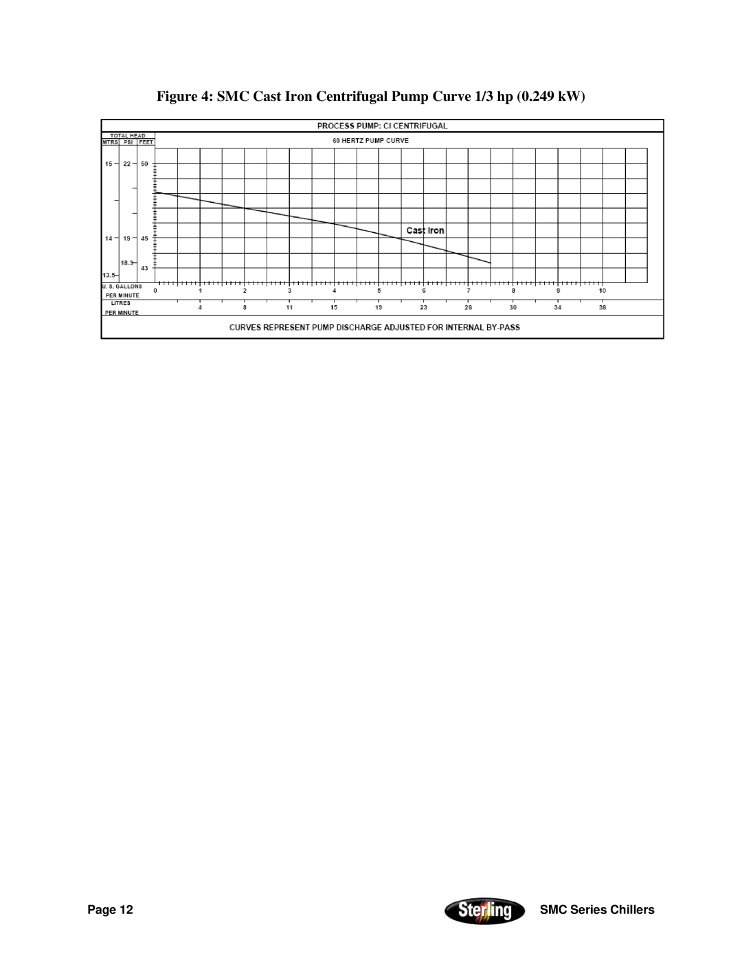 Sterling Power Products 30F to 65F installation manual SMC Cast Iron Centrifugal Pump Curve 1/3 hp 0.249 kW 