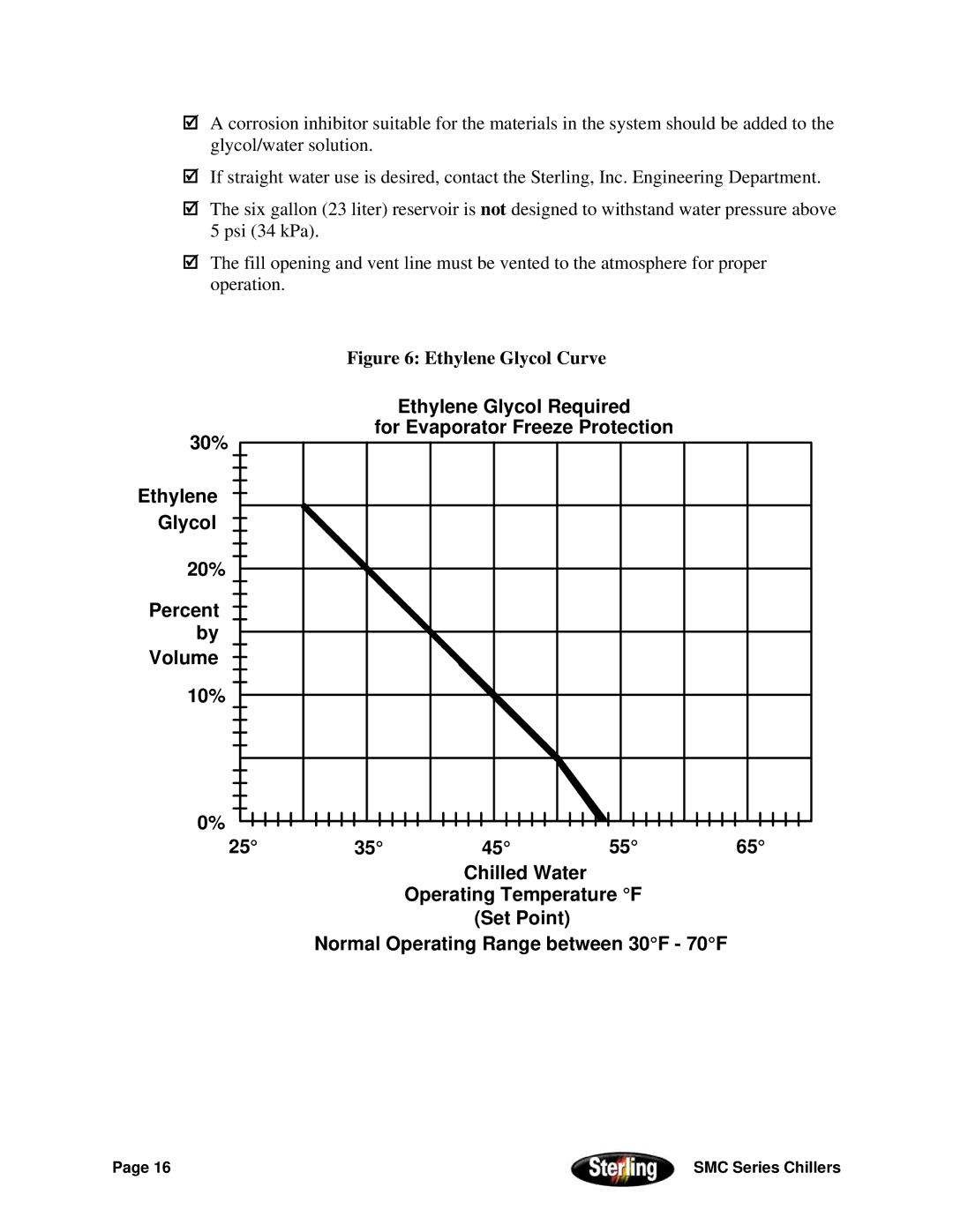 Sterling Power Products 30F to 65F installation manual 30% Ethylene Glycol 20% Percent Volume 10%, Ethylene Glycol Curve 