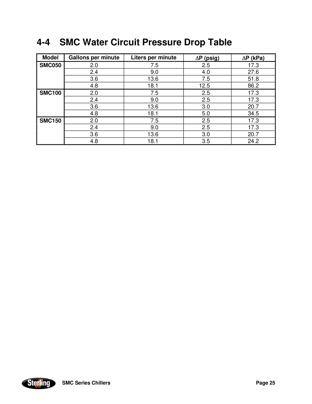 Sterling Power Products 30F to 65F installation manual SMC Water Circuit Pressure Drop Table 