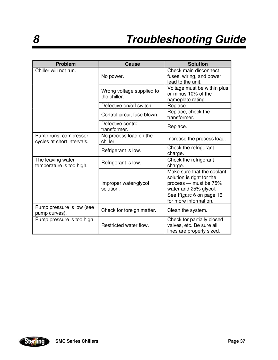 Sterling Power Products 30F to 65F installation manual Troubleshooting Guide, Problem Cause Solution 