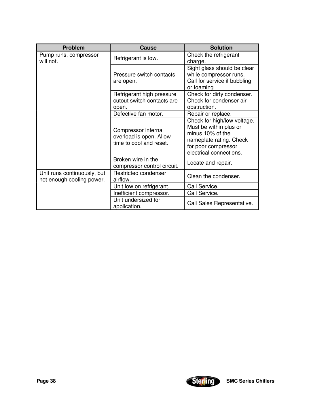 Sterling Power Products 30F to 65F installation manual Problem Cause Solution 