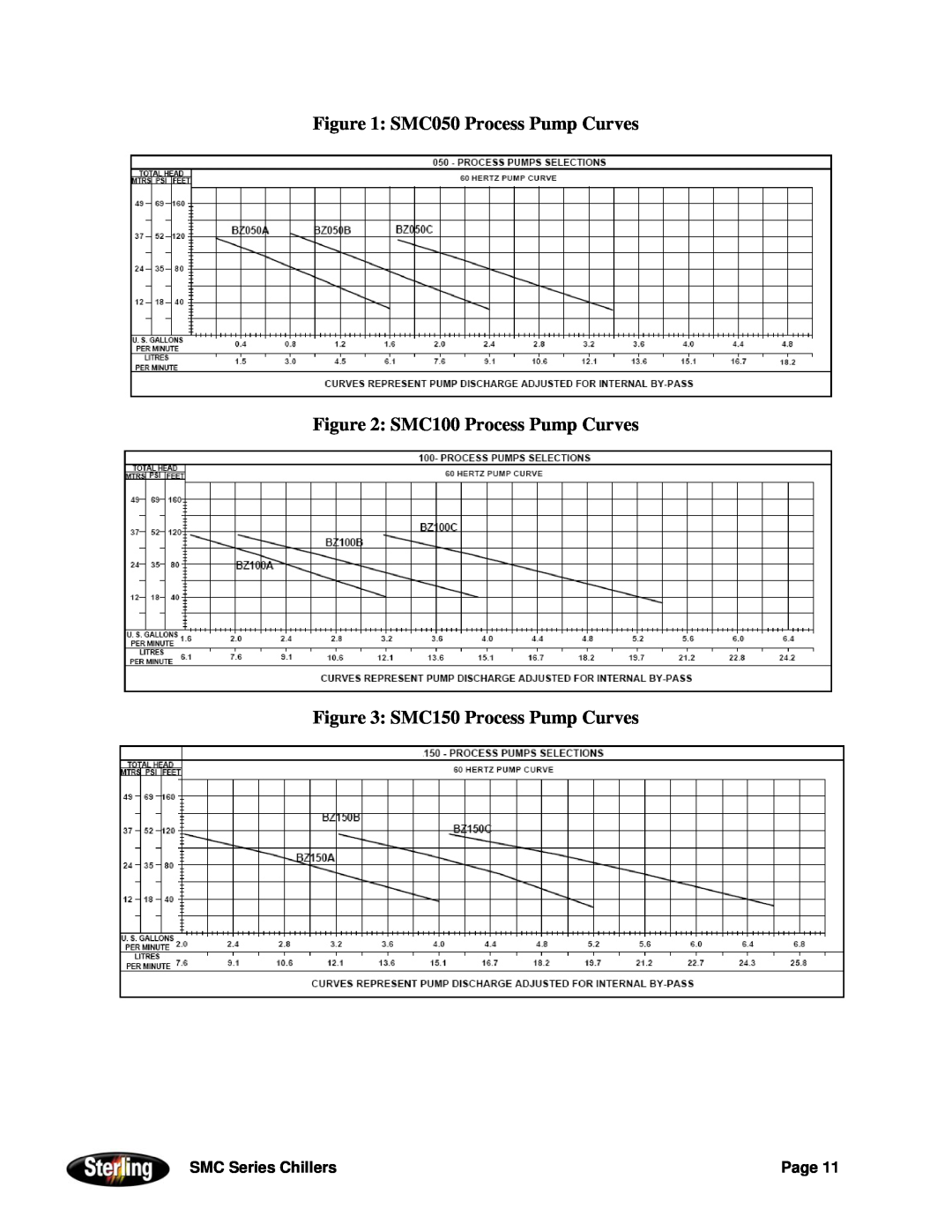 Sterling Power Products 30F to 65F SMC050 Process Pump Curves, SMC100 Process Pump Curves, SMC150 Process Pump Curves 