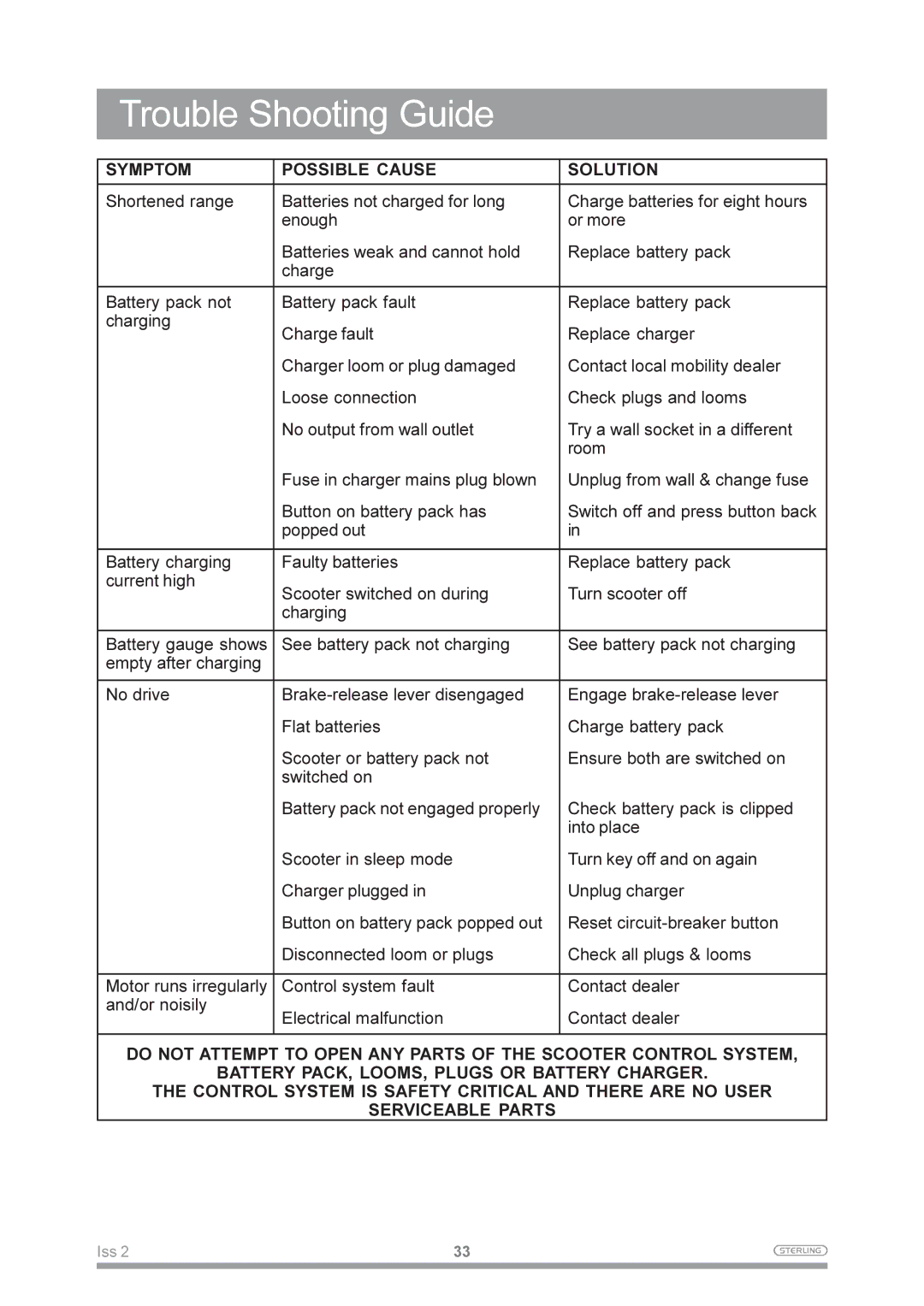 Sterling Power Products Pearl manual Trouble Shooting Guide, Symptom Possible Cause Solution 