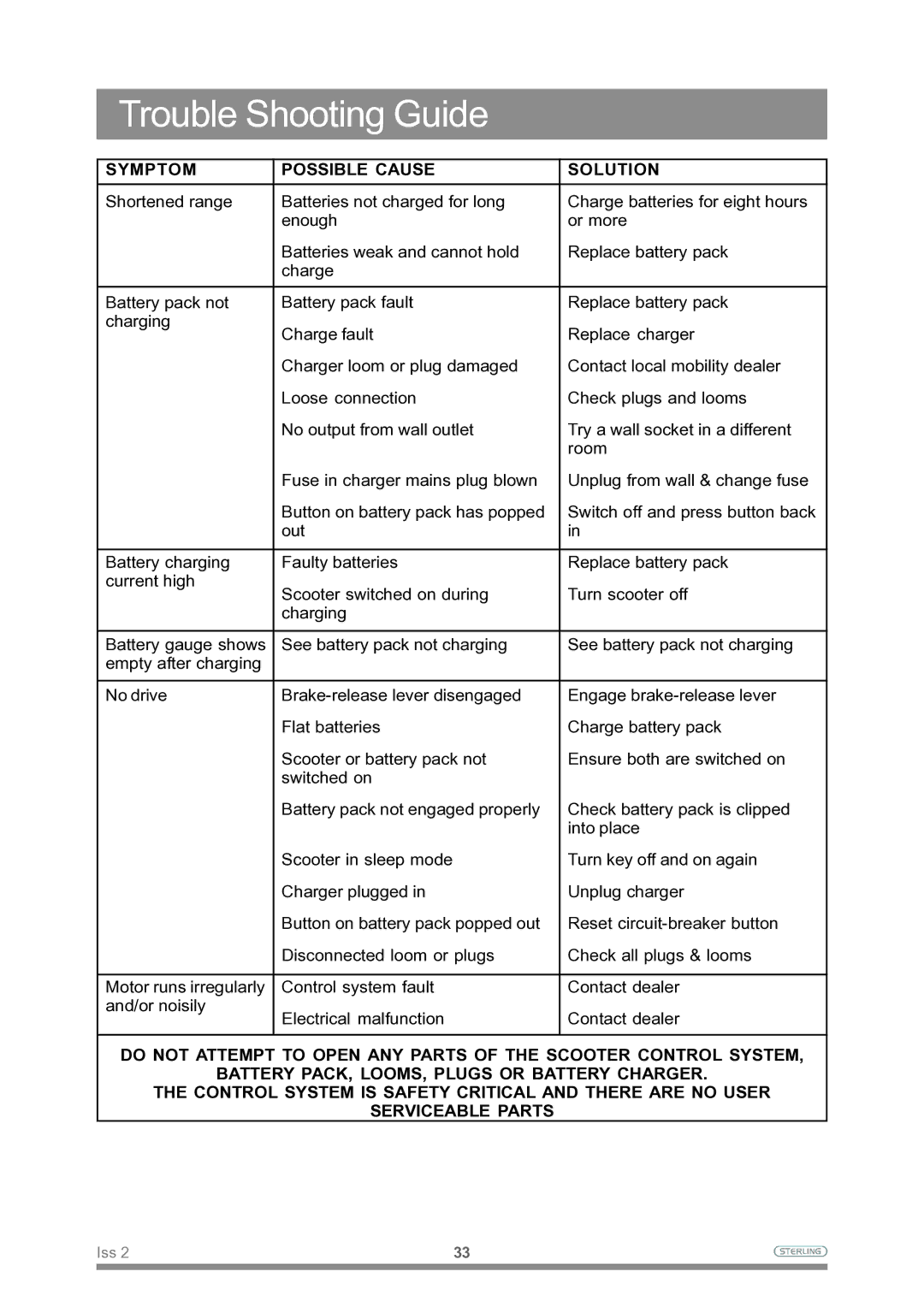 Sterling Power Products Scooter owner manual Trouble Shooting Guide, Symptom Possible Cause Solution 