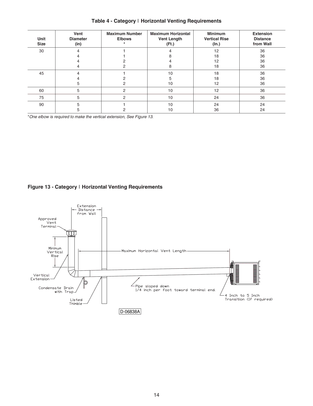 Sterling RF-30, RF-60 Category I Horizontal Venting Requirements, Vent Maximum Number Maximum Horizontal Minimum Extension 