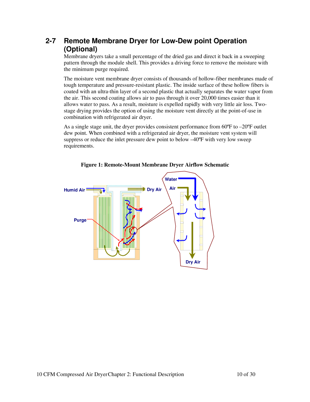 Sterling SCD 10 Remote Membrane Dryer for Low-Dew point Operation Optional, Remote-Mount Membrane Dryer Airflow Schematic 