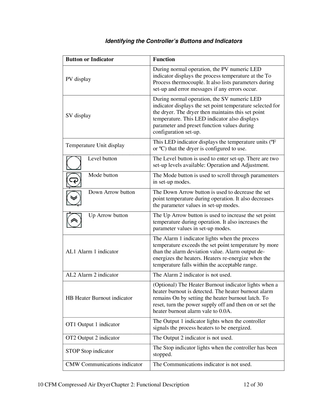 Sterling SCD 10 specifications Identifying the Controller’s Buttons and Indicators, Button or Indicator Function 