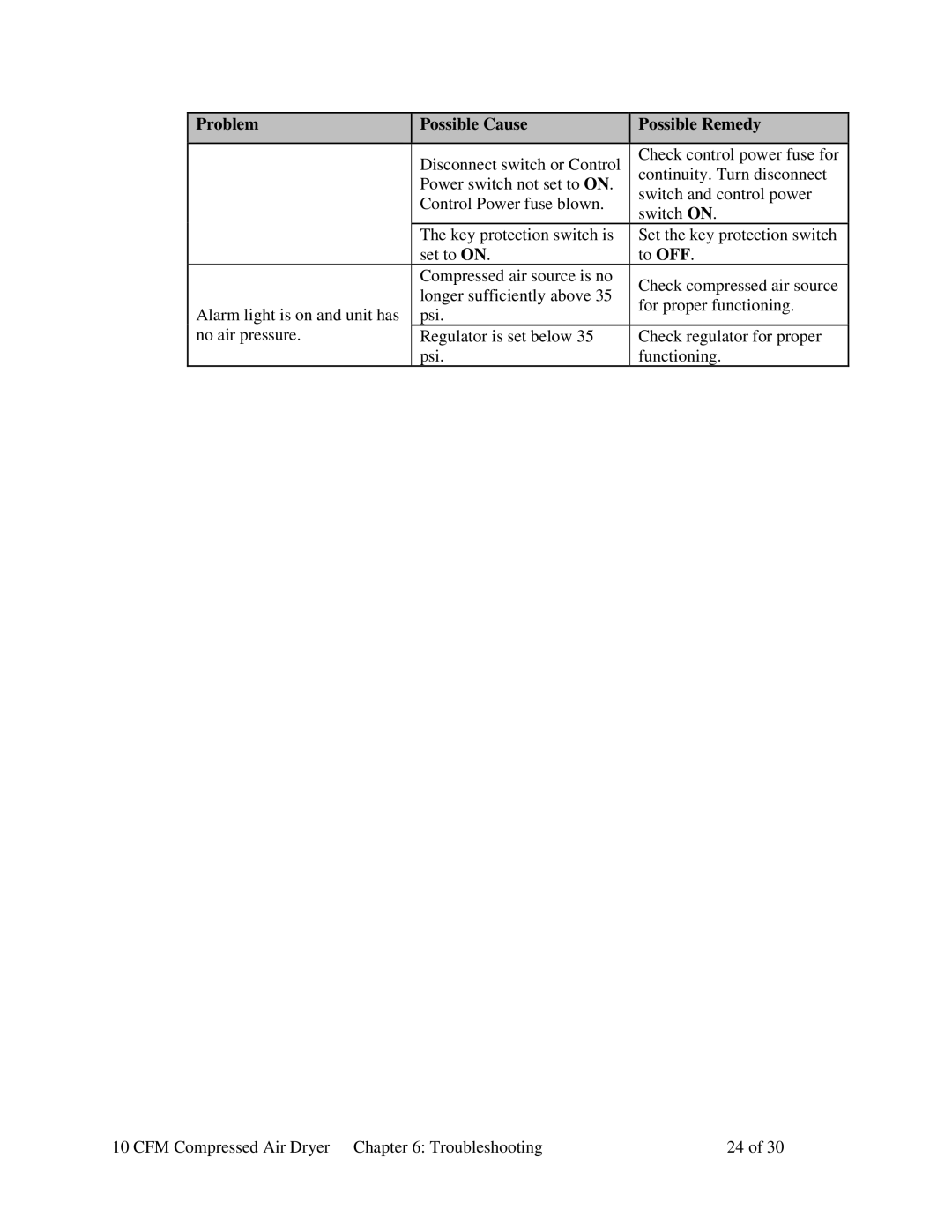 Sterling SCD 10 specifications Problem Possible Cause Possible Remedy 