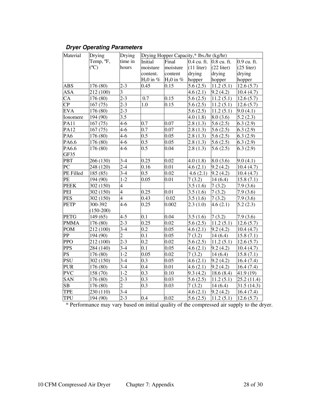 Sterling SCD 10 specifications Dryer Operating Parameters 