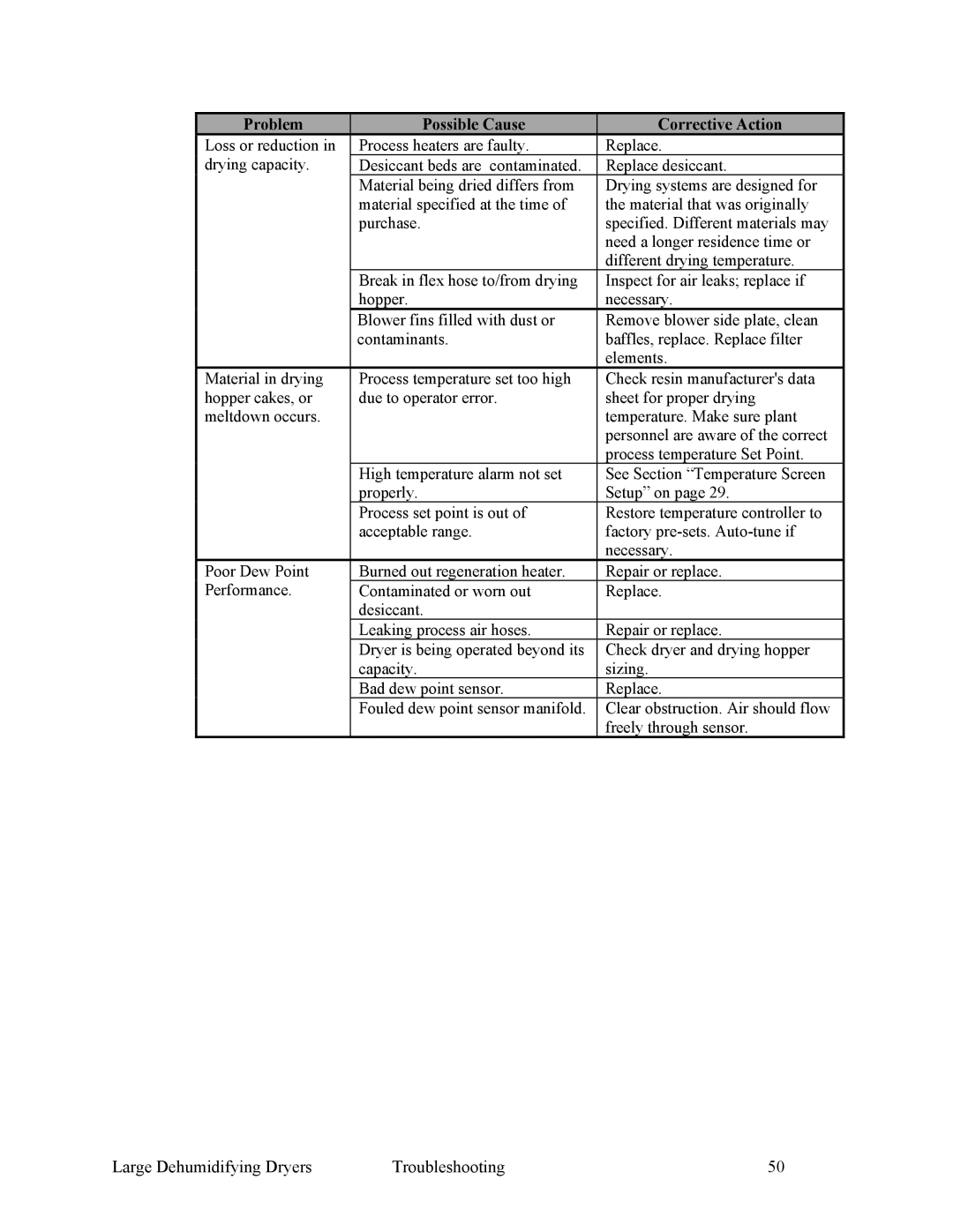 Sterling SDA 1000-5100 specifications Large Dehumidifying Dryers Troubleshooting 