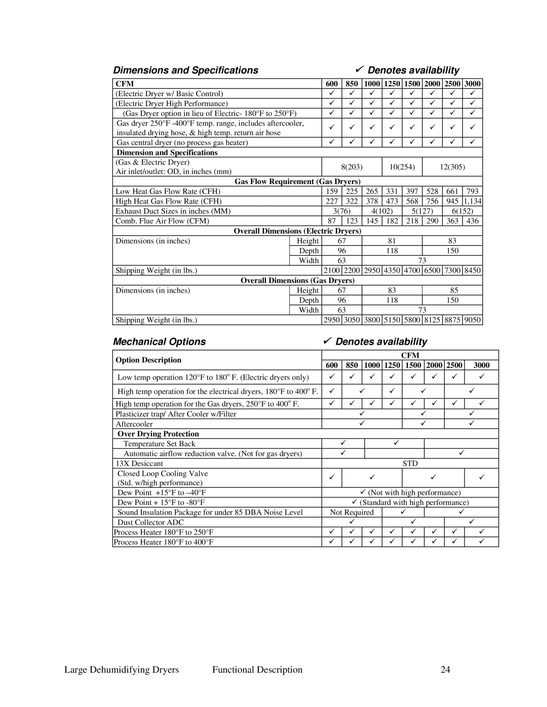 Sterling SDA AP-1 Dimensions and Specifications Denotes availability, Mechanical Options Denotes availability 