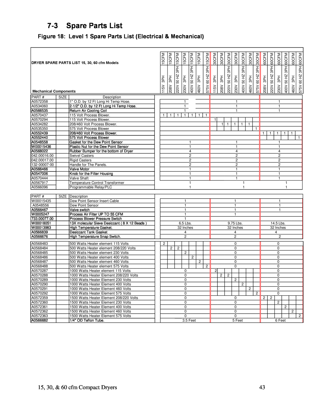 Sterling 30 cfm Level 1 Spare Parts List Electrical & Mechanical, DRYER SPARE PARTS LIST 15, 30, 60 cfm Models 