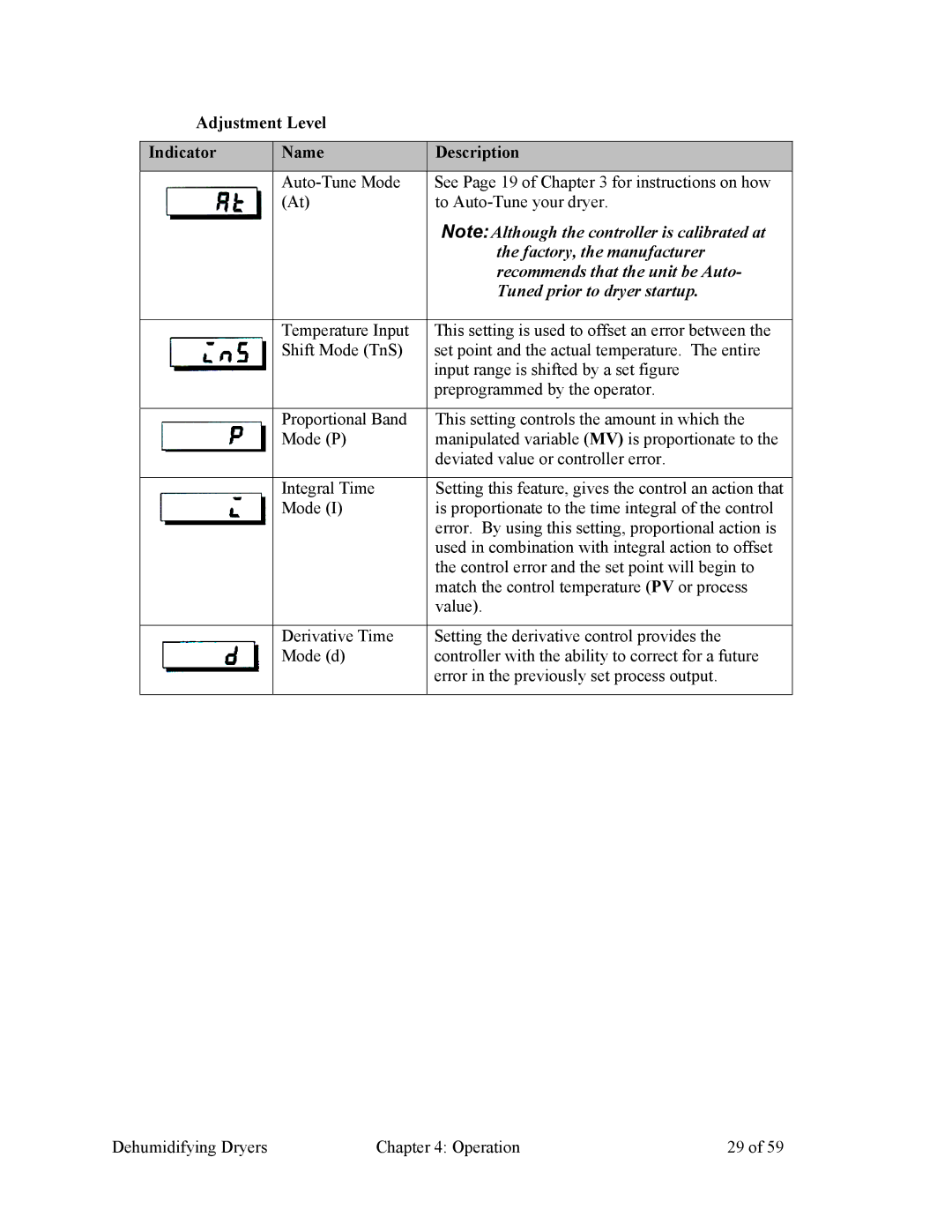 Sterling SDAA 25-100 specifications Adjustment Level Indicator Name Description, Tuned prior to dryer startup 