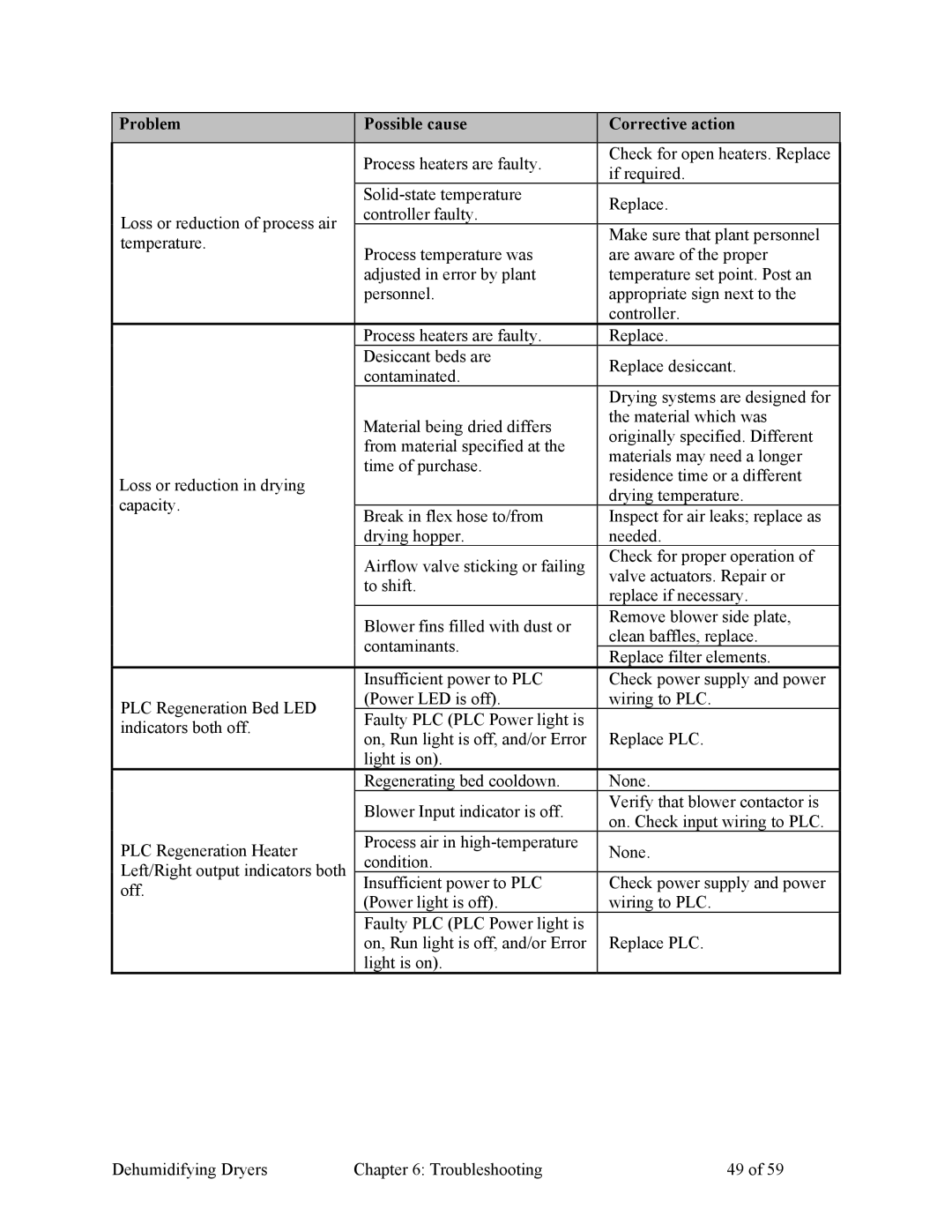 Sterling SDAA 25-100 specifications Problem Possible cause Corrective action 