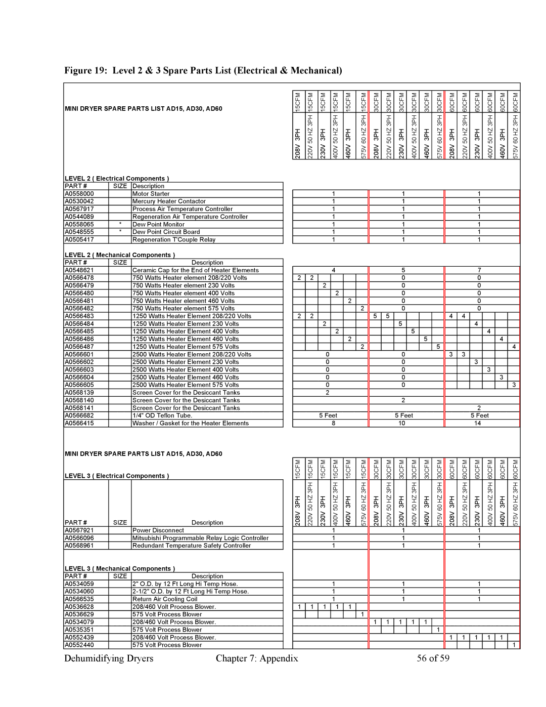 Sterling SDAA 25-100 specifications Level 2 & 3 Spare Parts List Electrical & Mechanical 