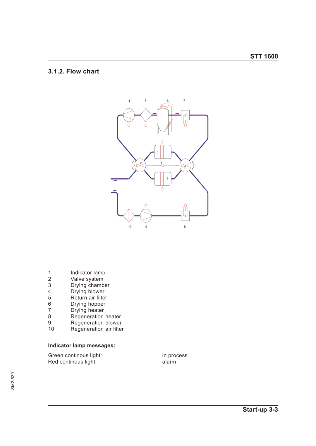 Sterling STT 1600 operating instructions STT Flow chart, Indicator lamp messages 