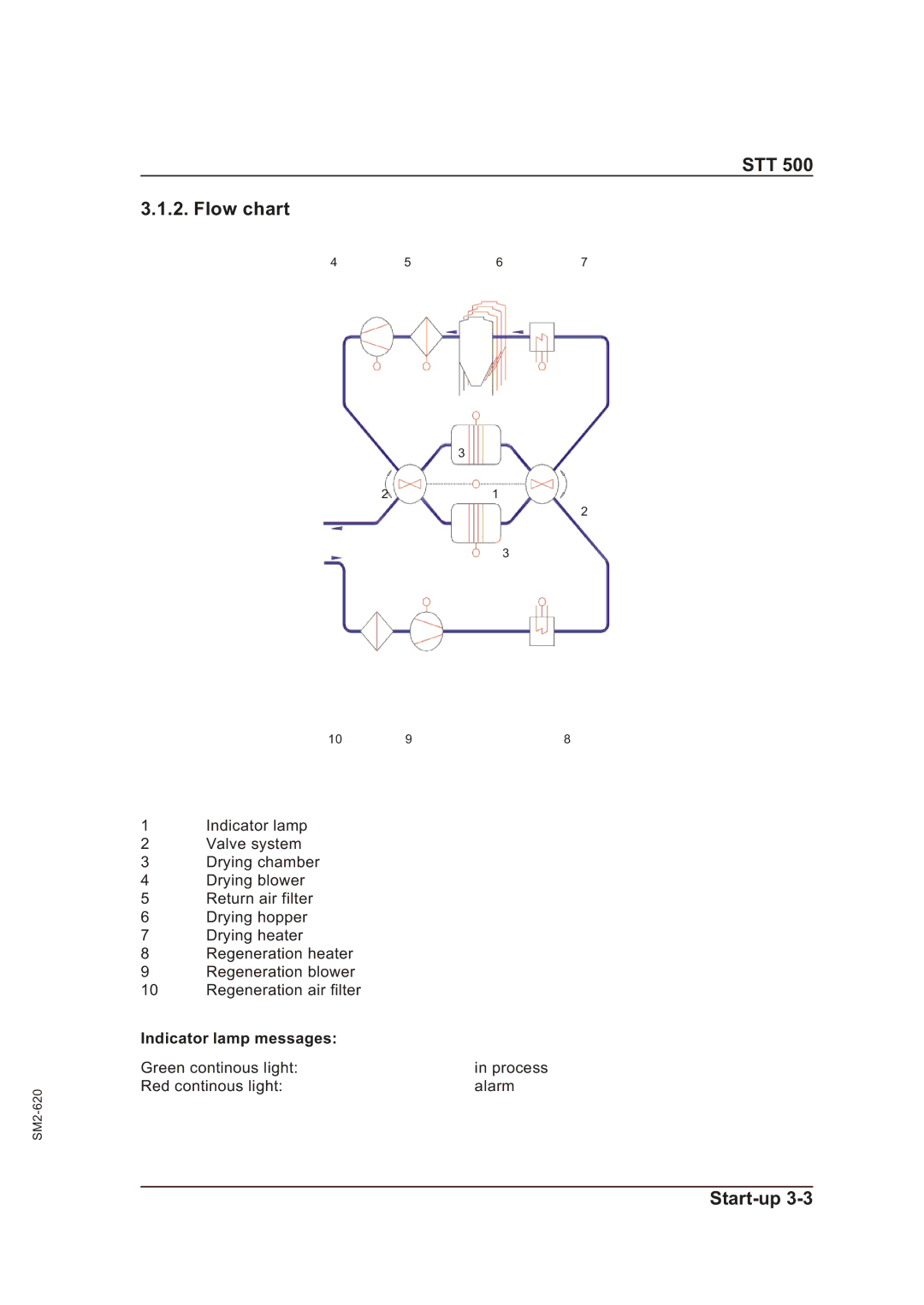 Sterling STT 500 manual STT Flow chart, Indicator lamp messages 