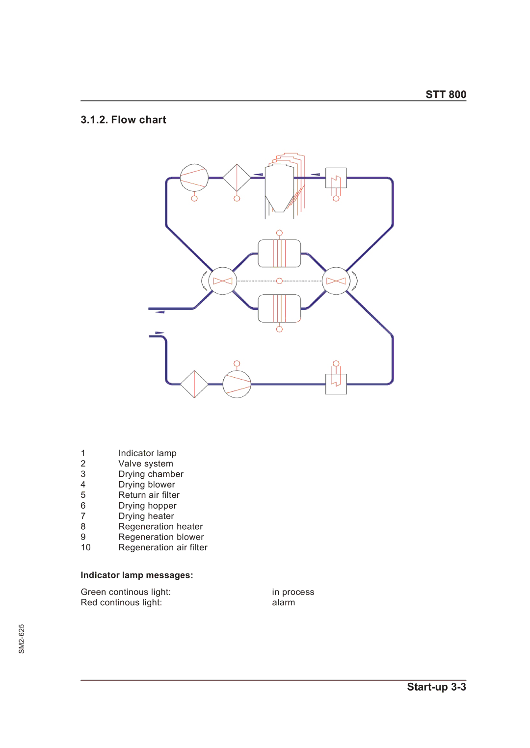 Sterling STT 800 manual STT Flow chart, Indicator lamp messages 