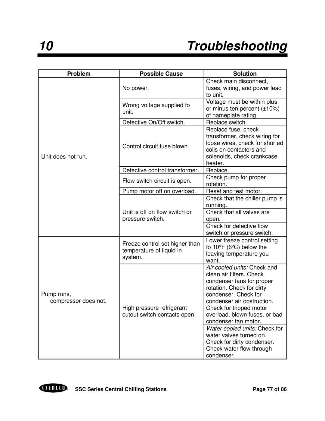 SterlingTEK A0551797 manual 10Troubleshooting, Problem Possible Cause Solution 